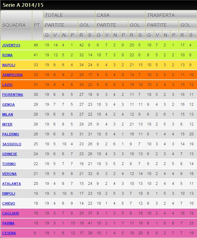 Curiosidades do primeiro turno do Campeonato Italiano