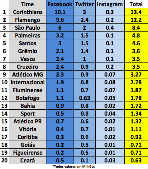 Times-Mais-Populares-nas-Redes-Sociais-do-Brasil