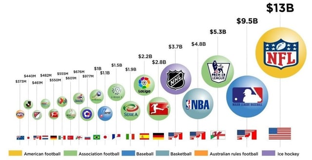 sports-leagues-by-revenue-ligas-de-maior-receita-esporte-mundial