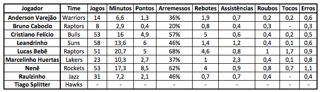 desempenho-atual-dos-brasileiros-na-nba-acumulado